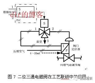 电磁阀的运用电磁阀的运用，从基本原理到实际应用