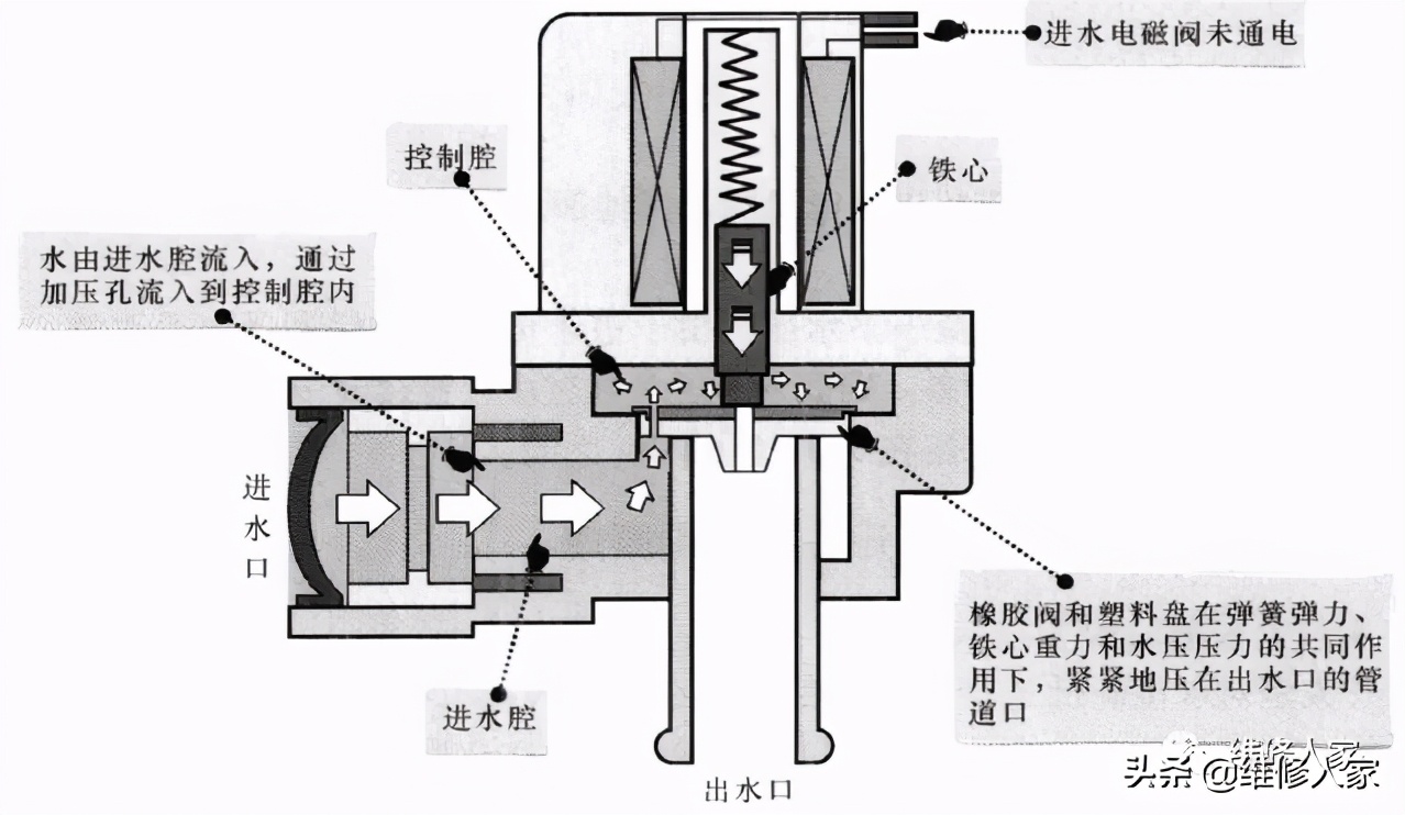 电磁阀水刹电磁阀水刹，技术原理与应用探讨