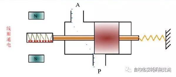 电磁阀及线圈电磁阀及线圈，工作原理、应用与未来发展