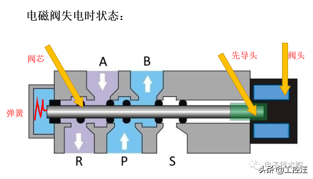 电磁阀机能图电磁阀机能图，解析与应用