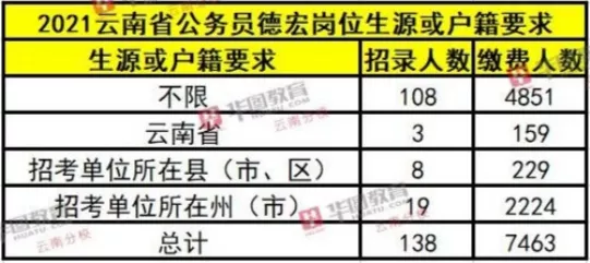 德宏盈江报考公务员条件德宏盈江报考公务员条件详解